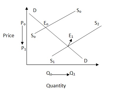 Business Studies Revision Questions