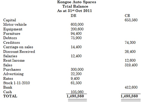 Business Studies Revision Questions