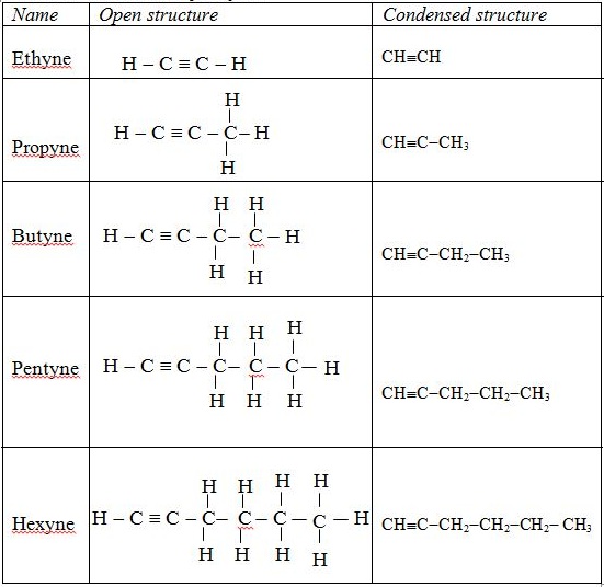 alkynes-organic-chemistry-i-form-three-chemistry-secondary-school-esomake