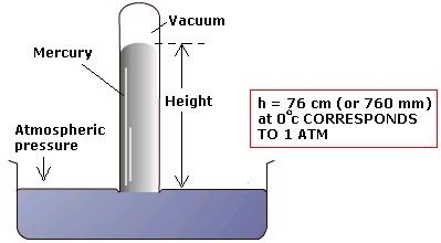 A Simple Mercury Barometer - Weather Form 1 Geography