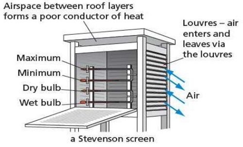 A Stevenson Screen - Weather Form 1 Geography