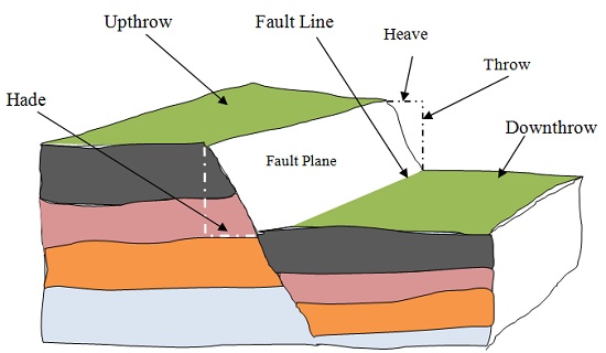 Faulting And Types Of Faults High School Geography