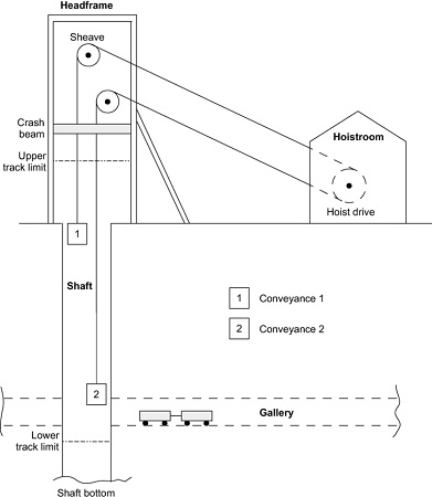 Shaft Method of mining