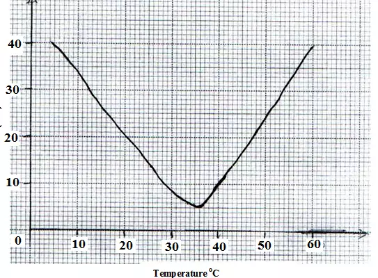 Pepsin Action on Egg Albumen Experiment